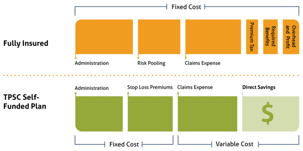 Fully-Insured plan Breakdown: Fixed costs for Administration, Risk Pooling, Claims Expense, Premium Tax, Required Benefit, and Overhead and Profit Versus TPSC Self-Funded Plan Breakdown: Fixed costs for Administration and Stop Loss Premiums, Variable costs for Claims Expense and Direct Savings